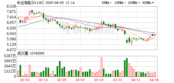 通弘网  买买买！新华保险举牌海通证券H股后 中国太保举牌中远海能H股！