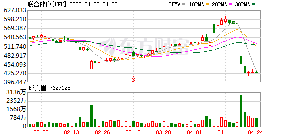 赢赢顺配资 美国最大健康保险商CEO街头遇刺身亡 警方悬赏捉拿凶手