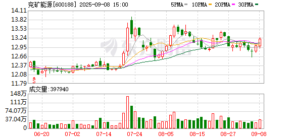 创同配资 兖矿能源：上半年净利润同比下降38.53% 拟每10股派1.8元