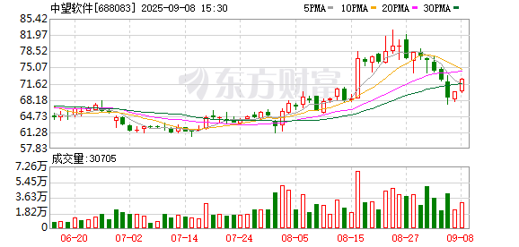 智选+ 中望软件上半年净亏损5241万元