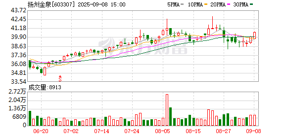 3G配资 扬州金泉拟每10股派现金红利4元